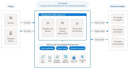 微軟退出物聯網應用平臺？虛驚一場，物聯網平臺未來何去何從