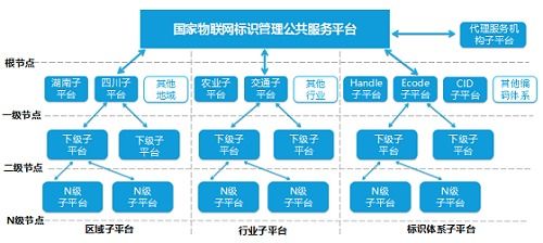 國家物聯網標識管理公共服務平臺及其應用分享