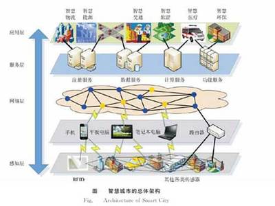 物聯(lián)網(wǎng)應(yīng)用服務(wù) 驅(qū)動(dòng)智慧城市建設(shè)的核心引擎
